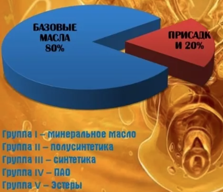 Пакеты присадок для производства моторных и трансмиссионных масел ...